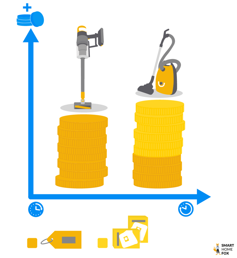 Беспроводные пылесосы дешевле в долгосрочной перспективе